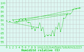 Courbe de l'humidit relative pour Menorca / Mahon