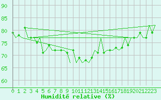 Courbe de l'humidit relative pour Vlieland
