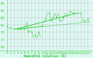 Courbe de l'humidit relative pour Le Goeree