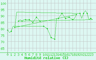 Courbe de l'humidit relative pour Badajoz / Talavera La Real