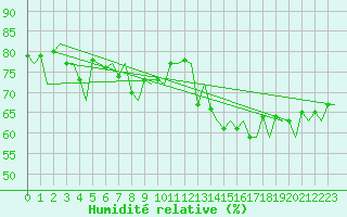 Courbe de l'humidit relative pour Platform F3-fb-1 Sea