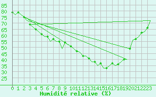 Courbe de l'humidit relative pour Kuopio