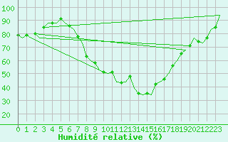 Courbe de l'humidit relative pour Buechel