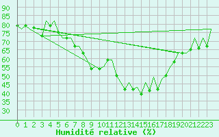 Courbe de l'humidit relative pour Aberdeen (UK)
