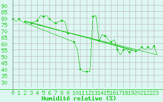 Courbe de l'humidit relative pour Melilla