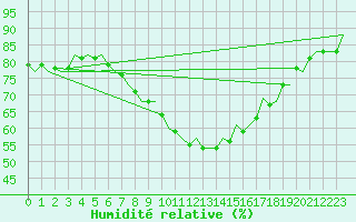 Courbe de l'humidit relative pour Pamplona (Esp)