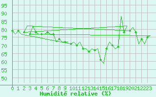 Courbe de l'humidit relative pour Duesseldorf
