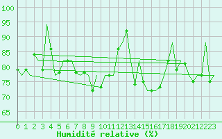Courbe de l'humidit relative pour La Coruna / Alvedro