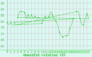 Courbe de l'humidit relative pour Platform Awg-1 Sea