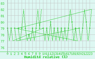 Courbe de l'humidit relative pour Brindisi