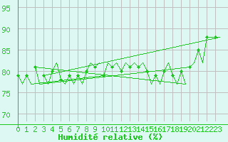 Courbe de l'humidit relative pour Platform K14-fa-1c Sea