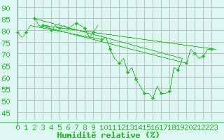 Courbe de l'humidit relative pour Lisboa / Portela