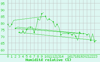 Courbe de l'humidit relative pour Platform L9-ff-1 Sea