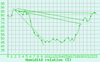 Courbe de l'humidit relative pour Alicante / El Altet