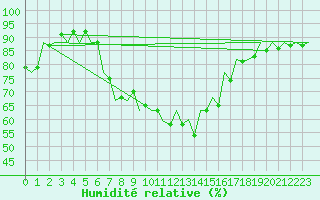 Courbe de l'humidit relative pour Bacau