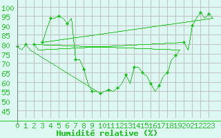 Courbe de l'humidit relative pour Bergamo / Orio Al Serio