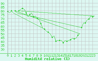 Courbe de l'humidit relative pour Schaffen (Be)