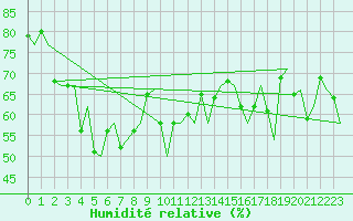 Courbe de l'humidit relative pour Platform J6-a Sea