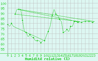 Courbe de l'humidit relative pour Dublin (Ir)