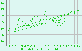 Courbe de l'humidit relative pour Euro Platform