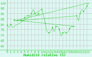 Courbe de l'humidit relative pour Woensdrecht