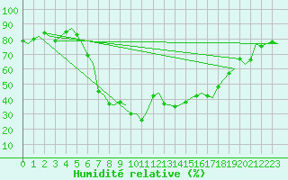 Courbe de l'humidit relative pour Olbia / Costa Smeralda