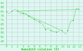 Courbe de l'humidit relative pour Dresden-Klotzsche