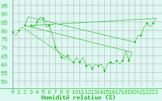 Courbe de l'humidit relative pour Gluecksburg / Meierwik