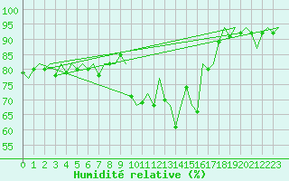 Courbe de l'humidit relative pour Fritzlar