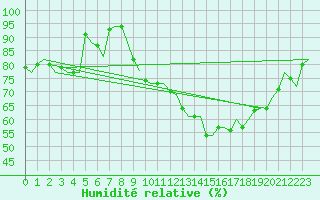 Courbe de l'humidit relative pour Hannover