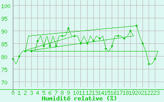 Courbe de l'humidit relative pour Platform P11-b Sea