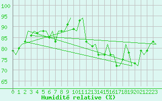 Courbe de l'humidit relative pour Platform J6-a Sea