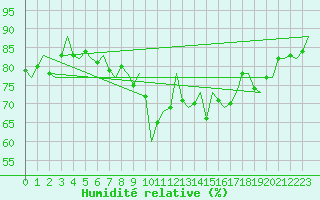 Courbe de l'humidit relative pour Oostende (Be)