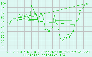 Courbe de l'humidit relative pour Bremen