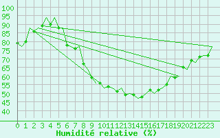 Courbe de l'humidit relative pour Maastricht / Zuid Limburg (PB)