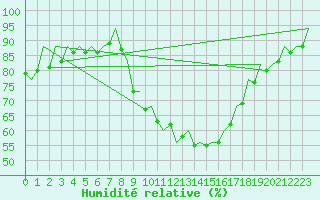 Courbe de l'humidit relative pour London / Heathrow (UK)