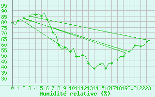Courbe de l'humidit relative pour London / Heathrow (UK)