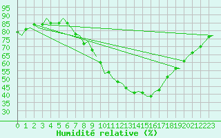 Courbe de l'humidit relative pour Schaffen (Be)