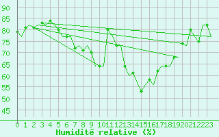 Courbe de l'humidit relative pour Leeuwarden
