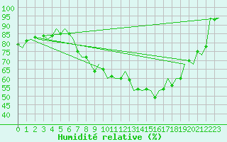 Courbe de l'humidit relative pour London / Heathrow (UK)