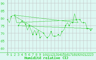 Courbe de l'humidit relative pour Platform F16-a Sea