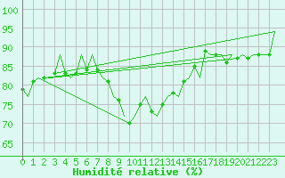 Courbe de l'humidit relative pour Uppsala
