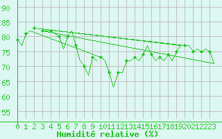 Courbe de l'humidit relative pour Palermo / Punta Raisi