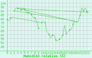 Courbe de l'humidit relative pour Wittmundhaven