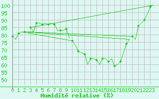 Courbe de l'humidit relative pour Rotterdam Airport Zestienhoven