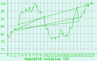 Courbe de l'humidit relative pour Woensdrecht