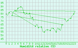 Courbe de l'humidit relative pour Vlissingen