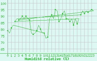 Courbe de l'humidit relative pour Buechel