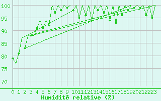 Courbe de l'humidit relative pour Gerona (Esp)