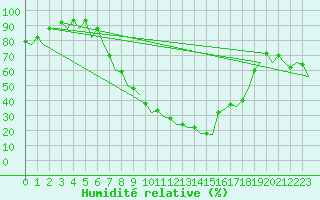 Courbe de l'humidit relative pour Pamplona (Esp)